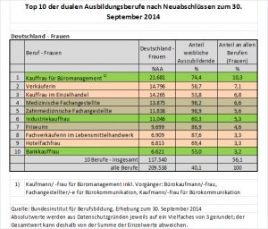 Quelle: BiBB / Top 10 der dualen Ausbildungsberufe 2014